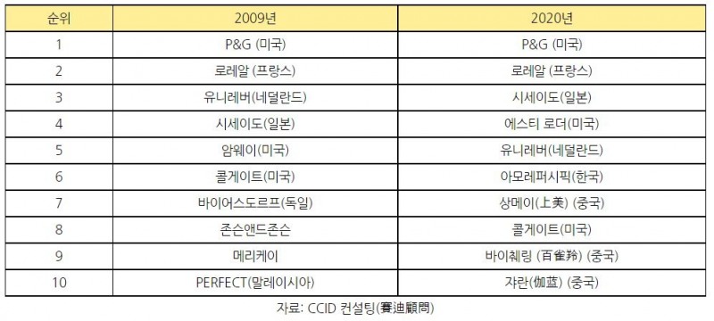 2009년과 2020년 중국 화장품 시장점유율 상위 10대 기업 비교/자료제공=코트라 해외시장뉴스 갈무리
