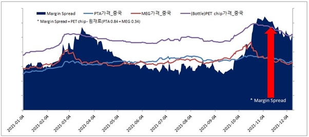 2021년 중국 보틀용 Chip 가격 지표. / 자료제공=SM티케이케미칼, 중국 CCF그룹 데이터 참조