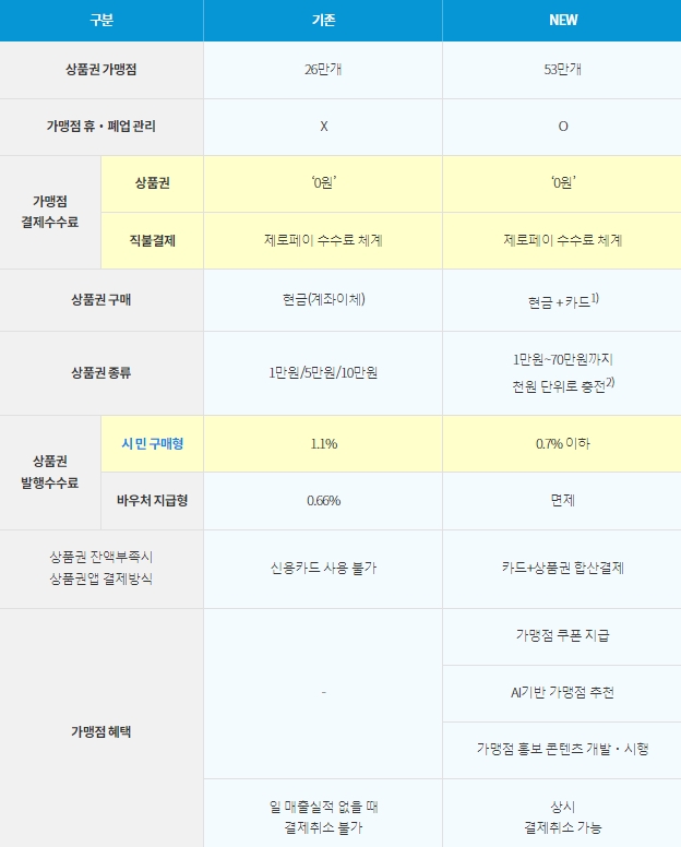 2022년부터 달라지는 서울사랑상품권. /자료제공=서울시