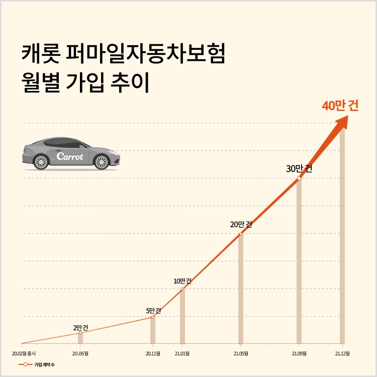 캐롯손해보험이 퍼마일자동차보험 가입 건수가 40만건을 돌파했다고 밝혔다./사진 제공= 캐롯손해보험