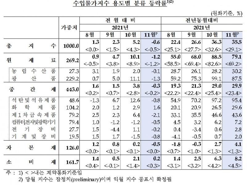 수입물가 / 자료제공= 한국은행(2021.12.14)