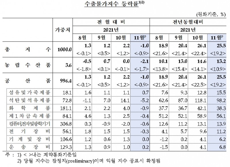 수출물가 / 자료제공= 한국은행(2021.12.14)