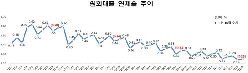 원화대출 연체율 추이./자료=금융감독원