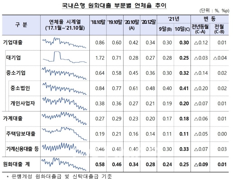 국내은행 원화대출 부문별 연체율 추이./자료=금융감독원