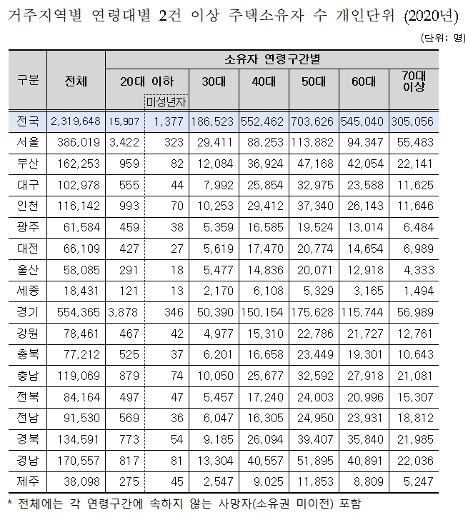 2020년 거주지역별 연령대별 2건 이상 주택 소유자 수 개인 단위표. / 자료제공=더불어민주당 김회재 의원(전남 여수을)