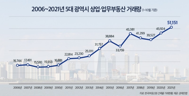 2006년~2021년 5대 광역시 상업-업무부동산 거래량 / 자료제공=경제만랩