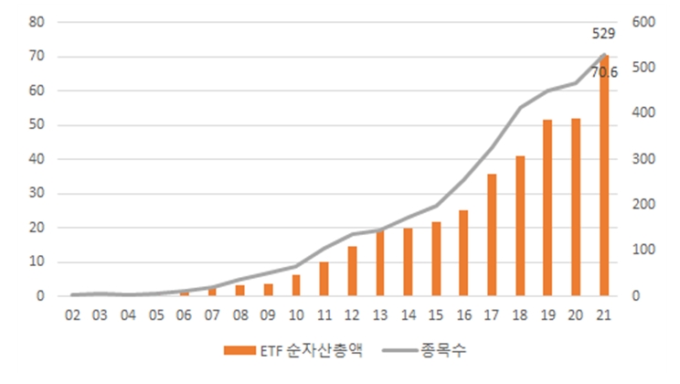 연도 별 ETF 순자산 총액 / 자료제공= 한국거래소(2021.12.15)