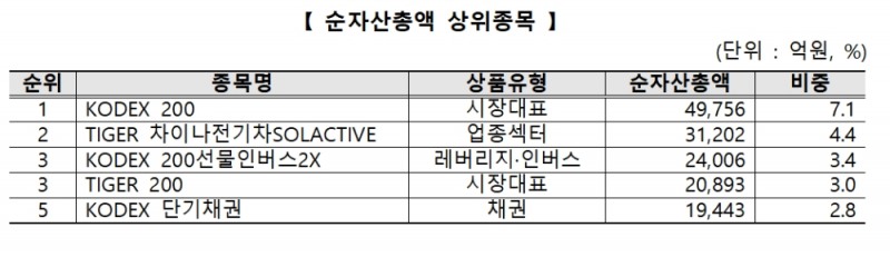 순자산총액 상위 ETF / 자료제공= 한국거래소(2021.12.15)