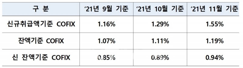 올해 9월~11월 자금조달비용지수(COFIX) 변동 추이./자료=은행연합회