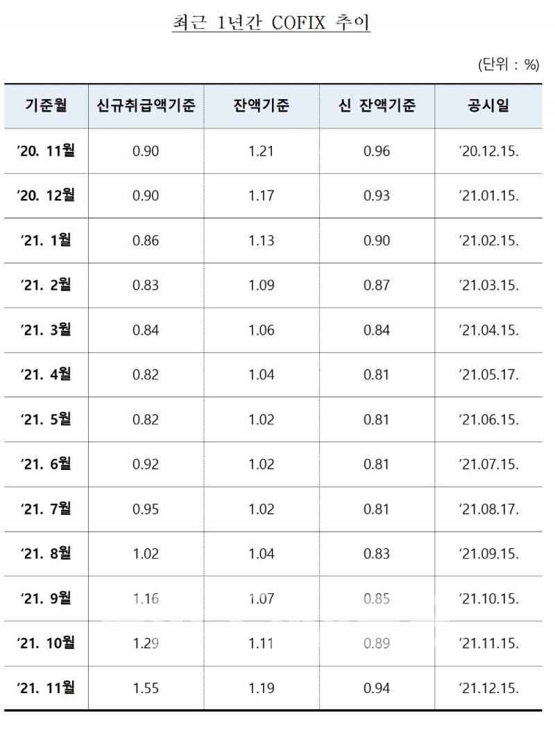 최근 1년간 자금조달비용지수(COFIX) 변동 추이./자료=은행연합회