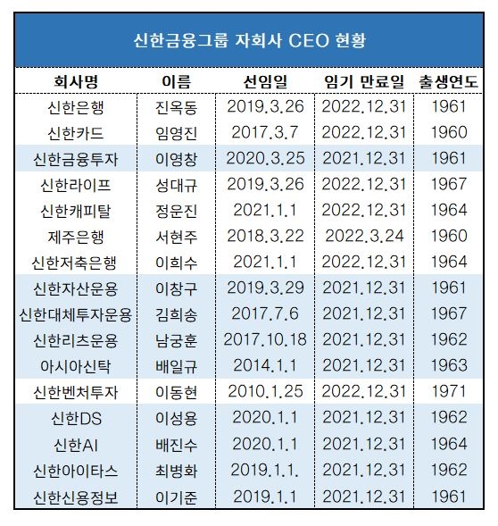 신한금융 16일 자경위…임기 만료 자회사 CEO 거취 주목