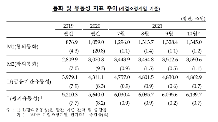 통화 및 유동성 지표 추이 / 자료제공= 한국은행(2021.12.15)