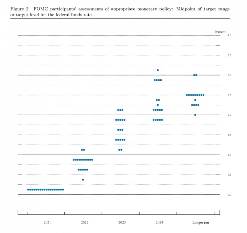 자료출처= 미국 연방준비제도(Federal Reserve) 의 Economic Projections 자료(December 15, 2021) 갈무리.