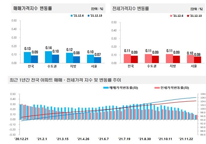 12월 2주 전국 주간 아파트가격 동향 / 자료제공=한국부동산원