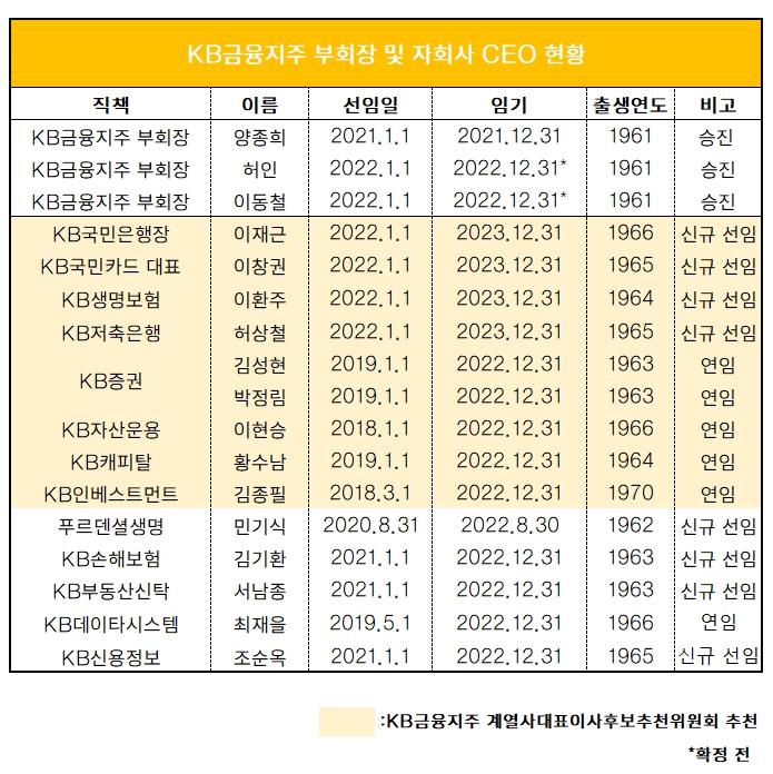KB금융, ‘포스트 윤종규’ 부회장 3인 체제 완성…계열사 대표 ‘세대교체’(종합)