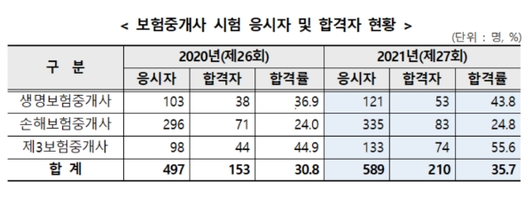 금융감독원은 16일, 2021년도 제 27회 보험중개사 시험 합격자를 발표했다./자료 제공= 금융감독원