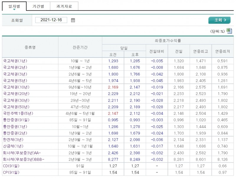 자료출처= 금융투자협회 채권정보센터 갈무리(2021.12.16 장마감)