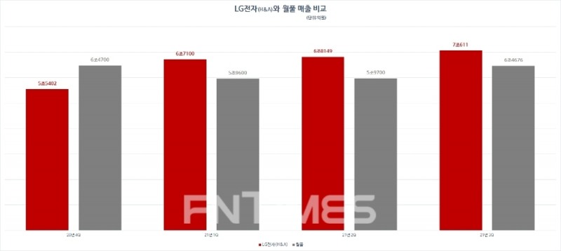 LG전자 H&A사업본부 매출과 월풀 매출 비교. 자료=각 사.