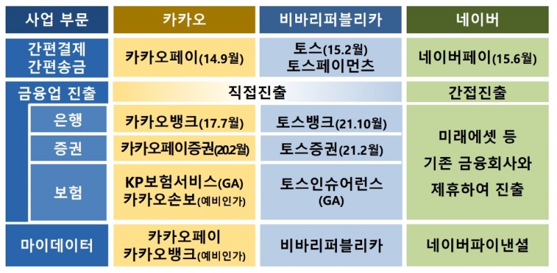 국내 빅테크 금융업 진출 현황. /자료제공=한국금융연구원