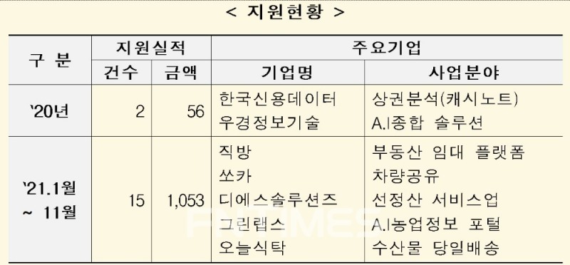 산업은행이 지난해부터 올해 11월까지 ‘데이터 기반 혁신기업 특별자금’으로 지원한 현황./자료=산업은행