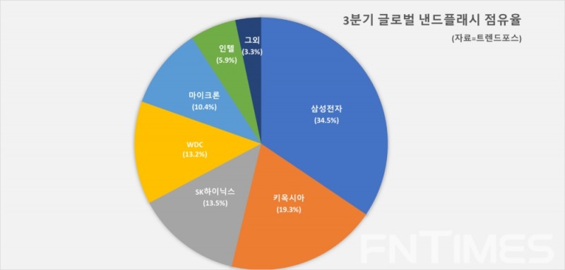 3분기 글로벌 낸드플래시 점유율. 자료=트렌드포스