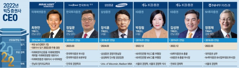 [2022 금융권 CEO 인사지형] 초대형IB 수장 ‘재신임’…미래·KB·NH·한투·삼성 ‘각축’