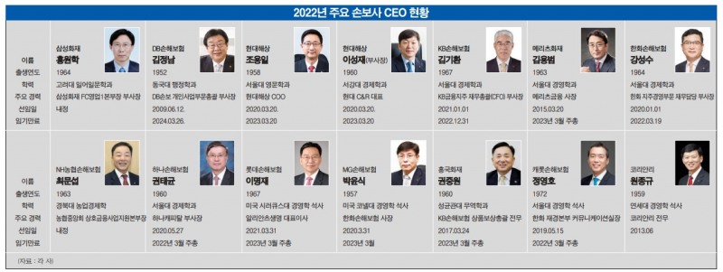 [2022 금융권 CEO 인사지형] 손보사, 삼성 홍원학 대표 등 금융 전략·재무통 약진