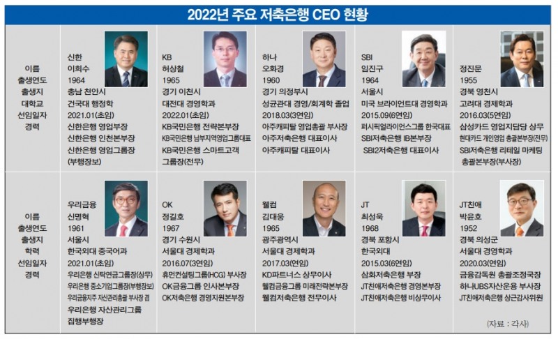 [2022 금융권 CEO 인사지형] 저축은행 지주계 ‘영업통’·전업사 ‘전략통’