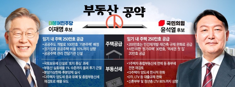 李-尹 부동산공약 구체성 약해 실효성 의문