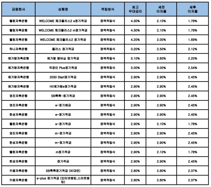 자료 : 금융상품한눈에, 10만원 씩 24개월