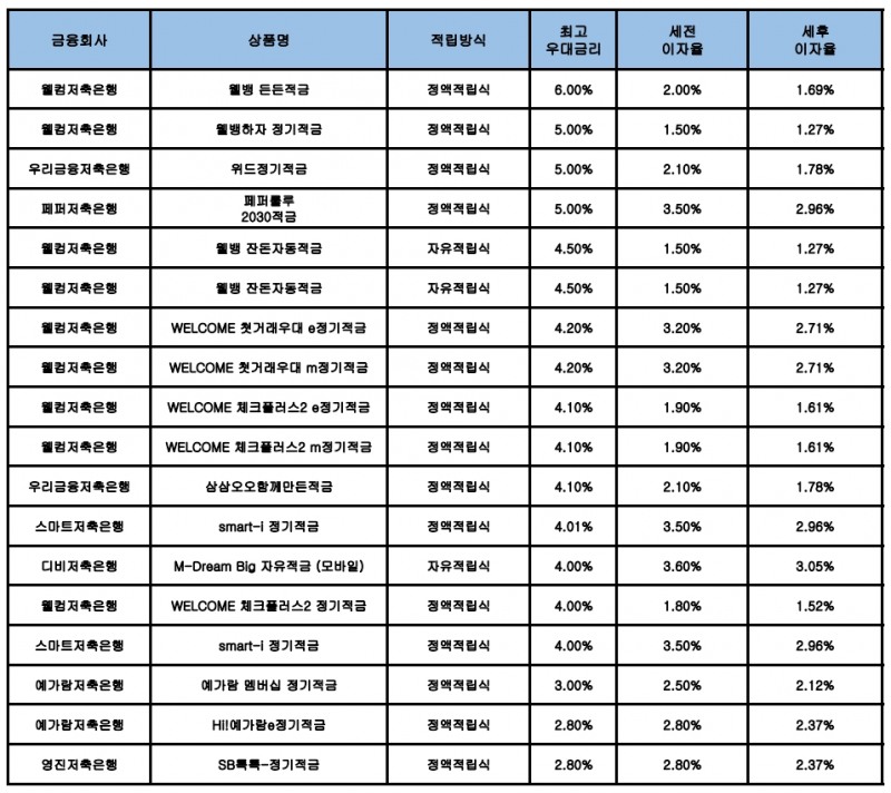 자료 : 금융상품한눈에, 10만원 씩 12개월