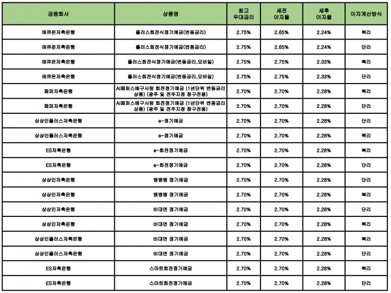 자료 : 금융상품한눈에 12개월 1000만원 예치 시