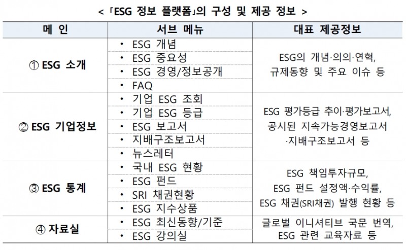 'ESG 정보 플랫폼' 구성 및 제공 정보 / 자료제공= 금융위원회(2021.12.19)