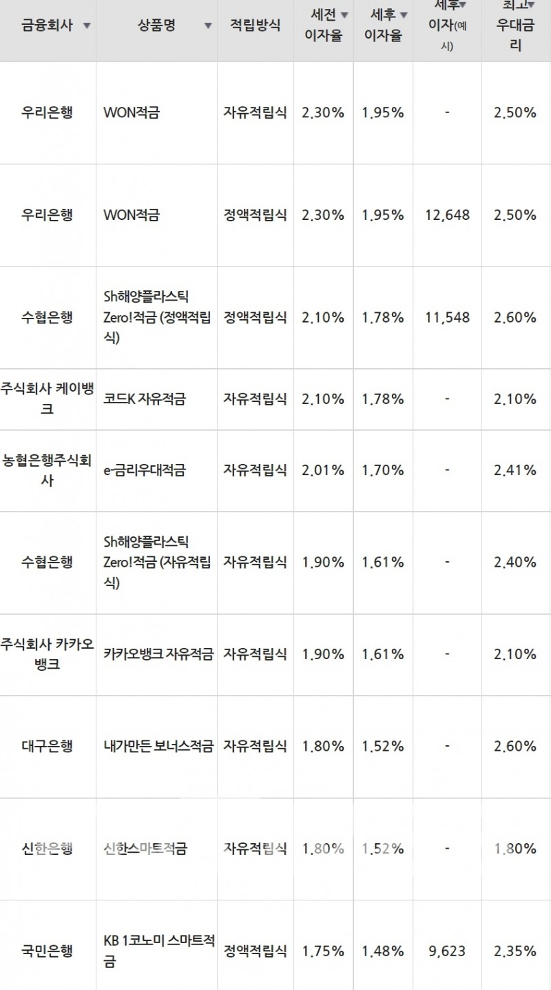 20일 은행 기준 적금 세전 이자율 순위./자료=금융감독원(10만원씩 12개월 적립 시)