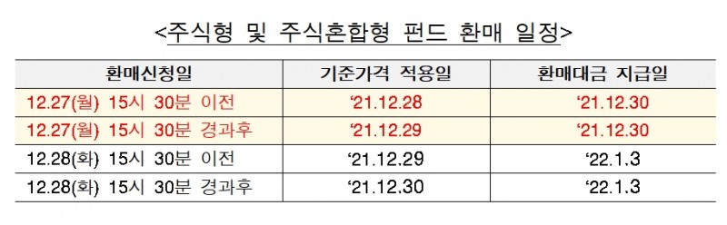 자료제공= 금융투자협회(2021.12.20)