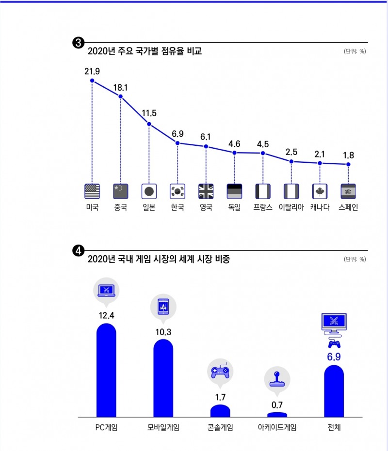 자료= 2021 대한민국 게임백서