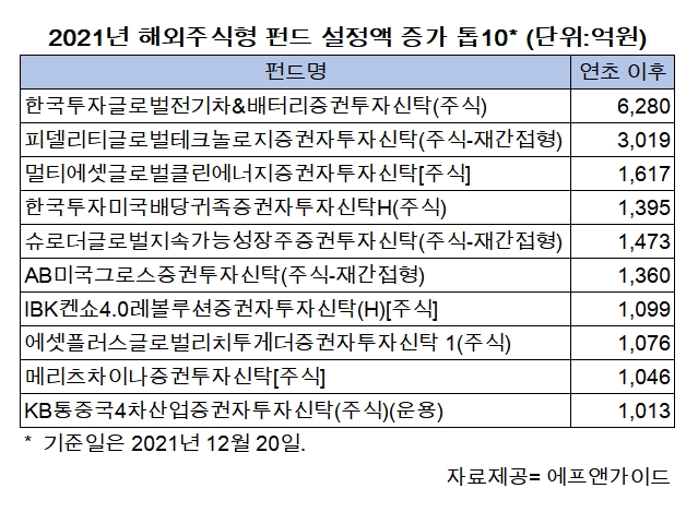 서학개미 열풍 간접투자로…올해 공모펀드, 국내주식형보다 해외주식형 '러브콜'