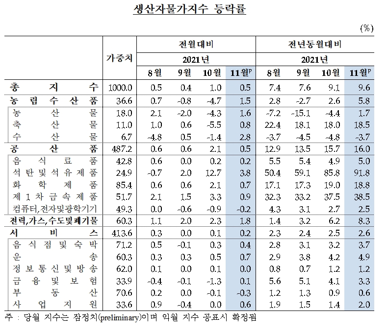 생산자물가지수 등락률 / 자료제공= 한국은행(2021.12.21)