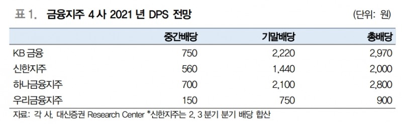 자료출처= 대신증권 '은행주 4Q21 실적 및 배당 점검' 리포트 중 갈무리(2021.12.21)