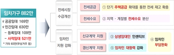 정부가 20일 발표한 관계 부처 합동 ‘2022년 경제정책방향’ 중 전월세시장 안정 방안. / 자료제공=기획재정부