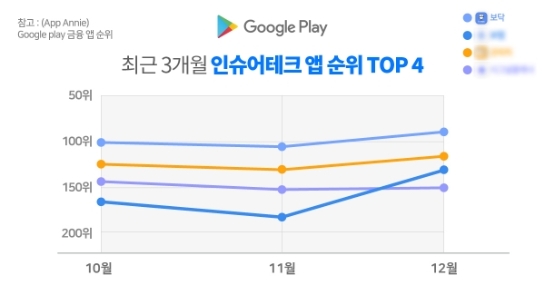 보닥이 3개월 연속 인슈어테크 앱 순위 1위를 기록했다.