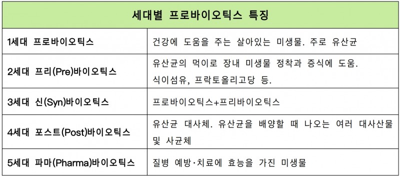 세대별 프로바이오틱스 특징/자료제공=코스맥스그룹