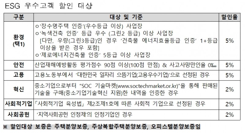 ESG 우수고객 할인 대상. / 자료제공=HUG