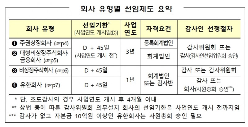 회사 유형별 외부감사인 선임제도 요약 / 자료제공= 금융감독원(2021.12.21)