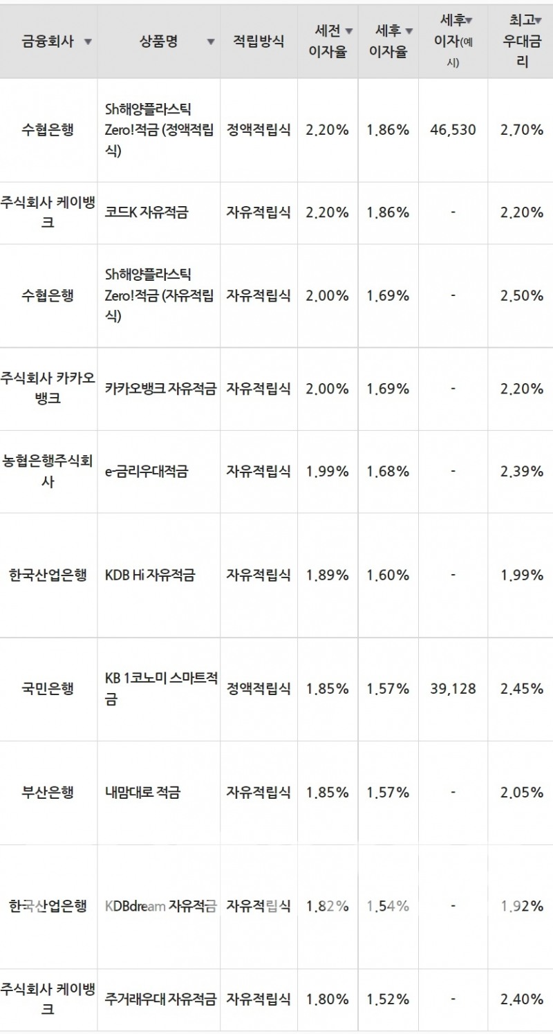 22일 은행 기준 적금 세전 이자율 순위./자료=금융감독원(10만원씩 24개월 적립 시).