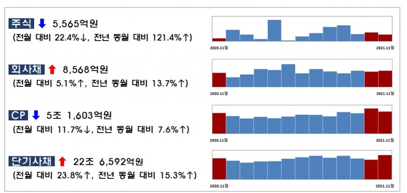 11월중 기업의 직접금융 조달실적 / 자료제공= 금융감독원(2021.12.22)