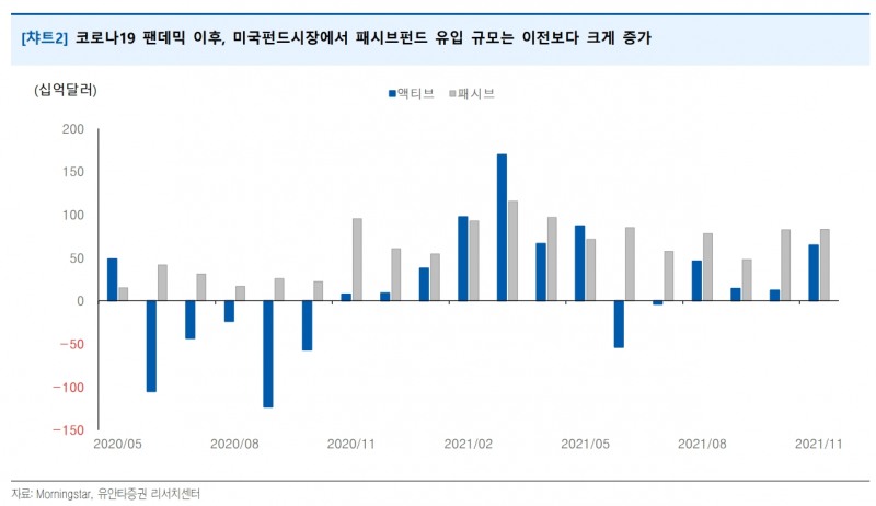 자료출처= 김후정 유안타증권 연구원 '2021년 미국펀드시장' 리포트(2021.12.22) 중 갈무리