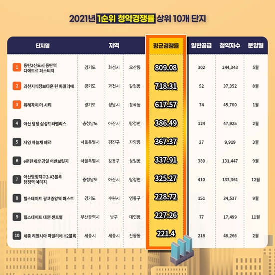 2021년 1순위 청약 경쟁률 상위 10개 단지. / 자료제공=리얼투데이, 청약홈
