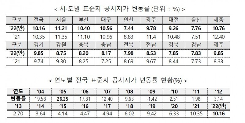 시도별 표준지 공시지가 변동률 추이 / 자료=국토교통부