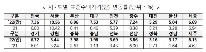 시도별 표준주택가격(안) 변동률 추이 / 자료=국토교통부